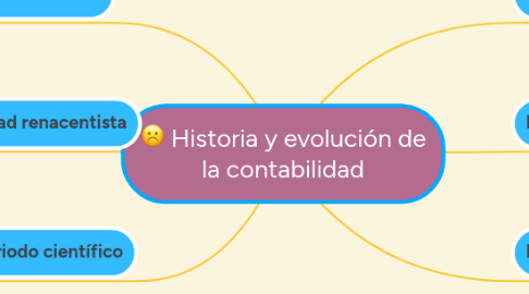 Mind Map: Historia y evolución de la contabilidad