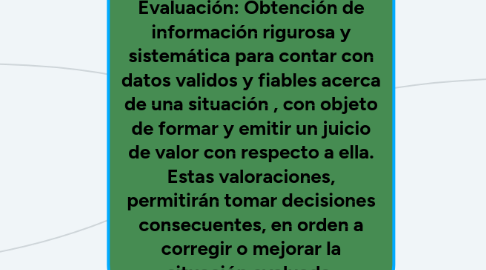 Mind Map: PROCESO DE EVALUACIÓN Evaluación: Obtención de información rigurosa y sistemática para contar con datos validos y fiables acerca de una situación , con objeto de formar y emitir un juicio de valor con respecto a ella. Estas valoraciones, permitirán tomar decisiones consecuentes, en orden a corregir o mejorar la situación evaluada.