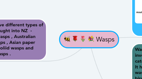 Mind Map: Wasps