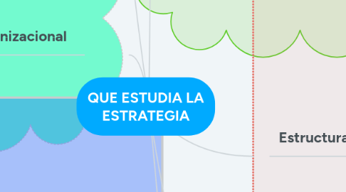 Mind Map: QUE ESTUDIA LA ESTRATEGIA