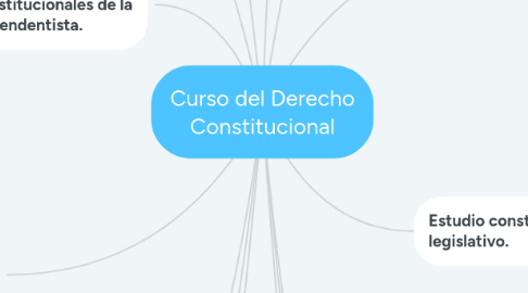 Mind Map: Curso del Derecho Constitucional