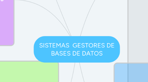 Mind Map: SISTEMAS GESTORES DE BASES DE DATOS