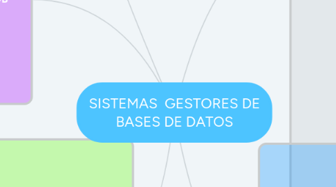 Mind Map: SISTEMAS  GESTORES DE BASES DE DATOS