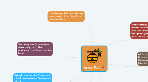 Mind Map: Honey Bees