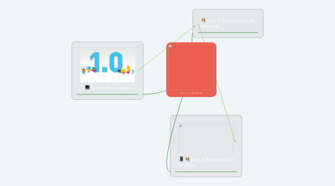 Mind Map: Evolución de la Web