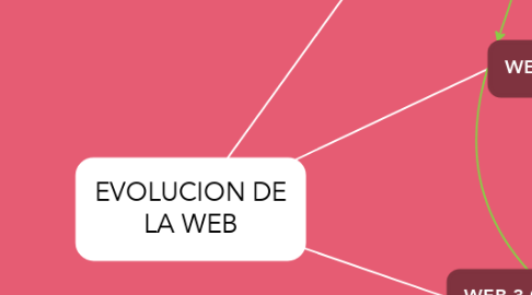 Mind Map: EVOLUCION DE LA WEB