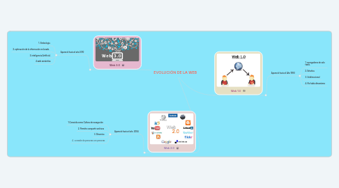 Mind Map: EVOLUCIÓN DE LA WEB