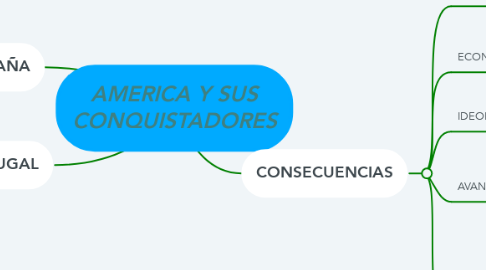 Mind Map: AMERICA Y SUS CONQUISTADORES