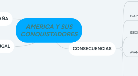 Mind Map: AMERICA Y SUS CONQUISTADORES