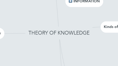 Mind Map: THEORY OF KNOWLEDGE