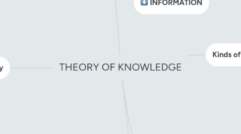 Mind Map: THEORY OF KNOWLEDGE