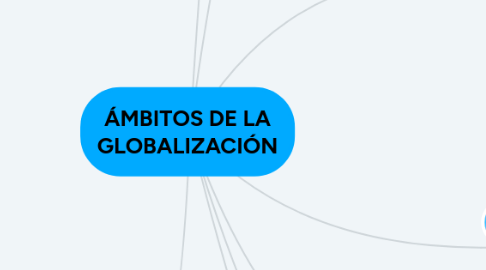 Mind Map: ÁMBITOS DE LA GLOBALIZACIÓN