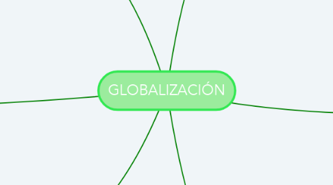 Mind Map: GLOBALIZACIÓN