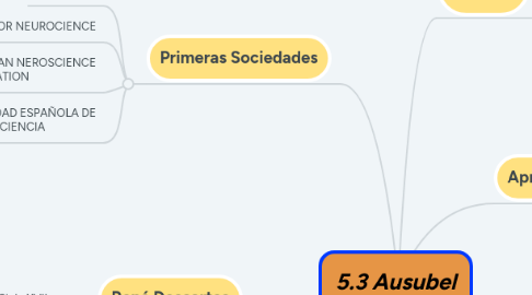 Mind Map: Biografía Charles Darwin