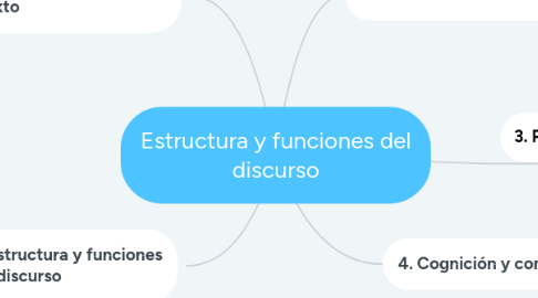 Mind Map: Estructura y funciones del discurso