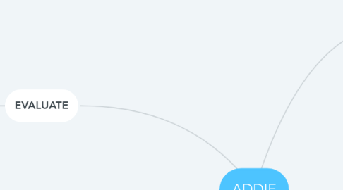 Mind Map: ADDIE