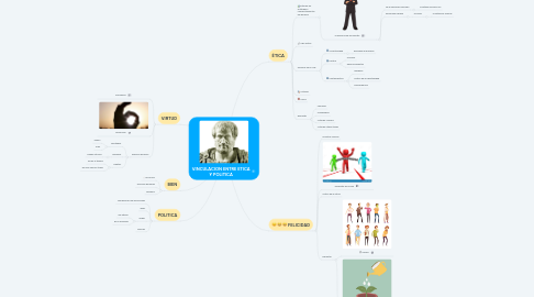 Mind Map: VINCULACION ENTRE ETICA Y POLITICA