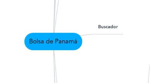 Mind Map: Bolsa de Panamá