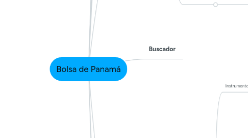 Mind Map: Bolsa de Panamá