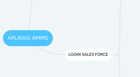 Mind Map: APLIKASI AMMS