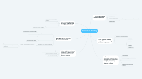 Mind Map: Evolución del Marketing