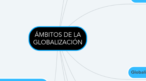 Mind Map: ÁMBITOS DE LA GLOBALIZACIÓN