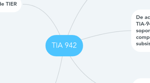 Mind Map: TIA 942