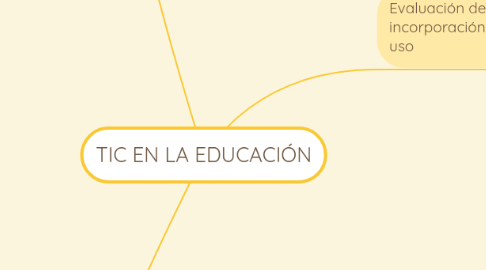 Mind Map: TIC EN LA EDUCACIÓN