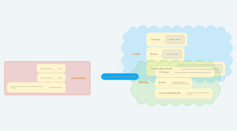 Mind Map: ผลกระทบที่เกิดจากโครงการเเกล้งดิน