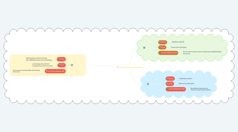 Mind Map: ผลกรทบที่เกิดจากการเเกล้งดิน