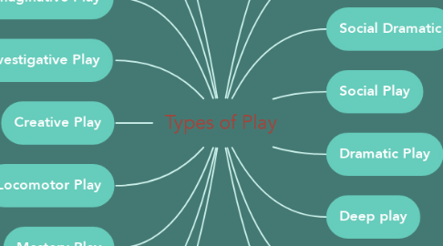 Mind Map: Types of Play