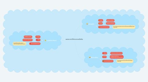 Mind Map: ผลกระทบที่เกิดจากแกล้งดิน