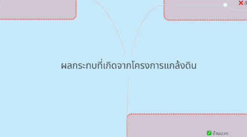 Mind Map: ผลกระทบที่เกิดจากโครงการแกล้งดิน