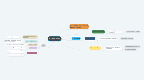 Mind Map: SIMPLE PAST