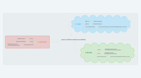 Mind Map: ผลกระทบที่เกิดจากโครงการแกล้งดิน