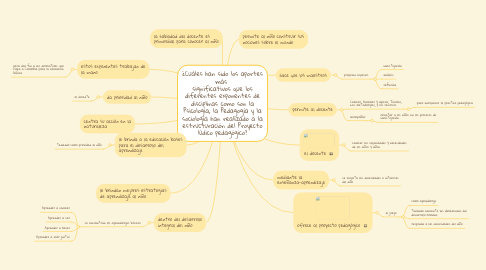 Mind Map: ¿Cuáles han sido los aportes más significativos que los diferentes exponentes de disciplinas como son la Psicología, la Pedagogía y la sociología han realizado a la estructuración del Proyecto lúdico pedagógico?