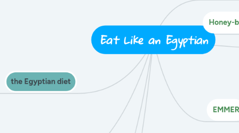 Mind Map: Eat Like an Egyptian