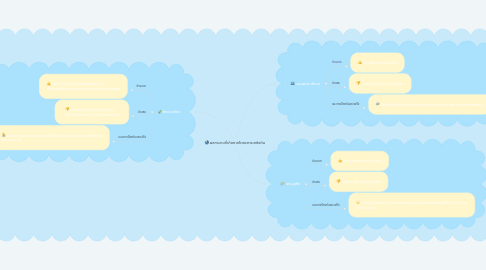 Mind Map: ผลกระทบที่เกิดจากโครงการเกล้งดิน