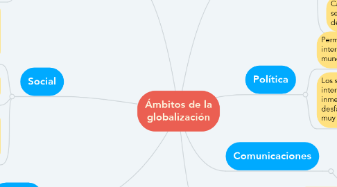 Mind Map: Ámbitos de la globalización