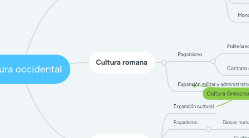 Mind Map: Cultura occidental