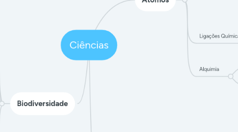 Mind Map: Ciências