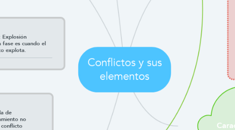 Mind Map: Conflictos y sus elementos