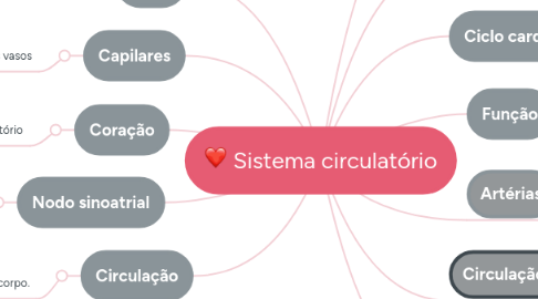 Mind Map: Sistema circulatório