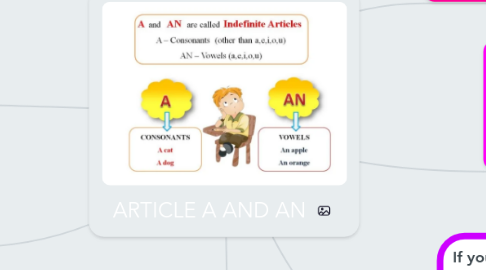 Mind Map: ARTICLE A AND AN