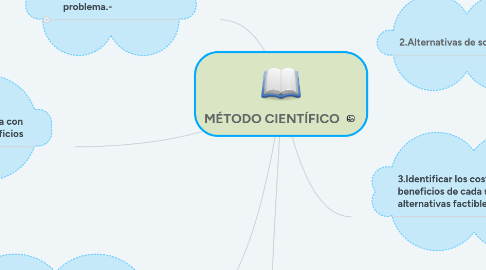 Mind Map: MÉTODO CIENTÍFICO