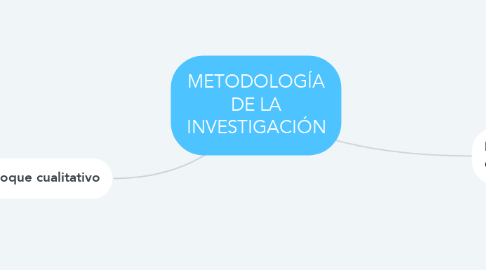Mind Map: METODOLOGÍA DE LA INVESTIGACIÓN
