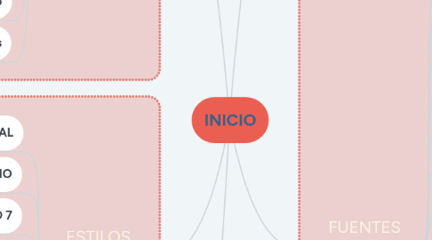 Mind Map: INICIO