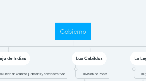 Mind Map: Gobierno