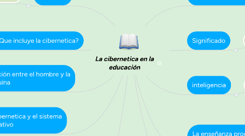 Mind Map: La cibernetica en la educación