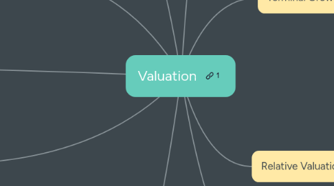 Mind Map: Valuation